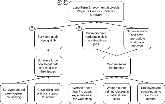 Backwards Mapping And Connecting Outcomes Theory Of Change Community